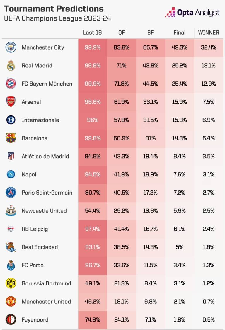 OPTA预测欧冠：曼城夺冠概率32.4%第一，阿森纳第四，曼联0.7%