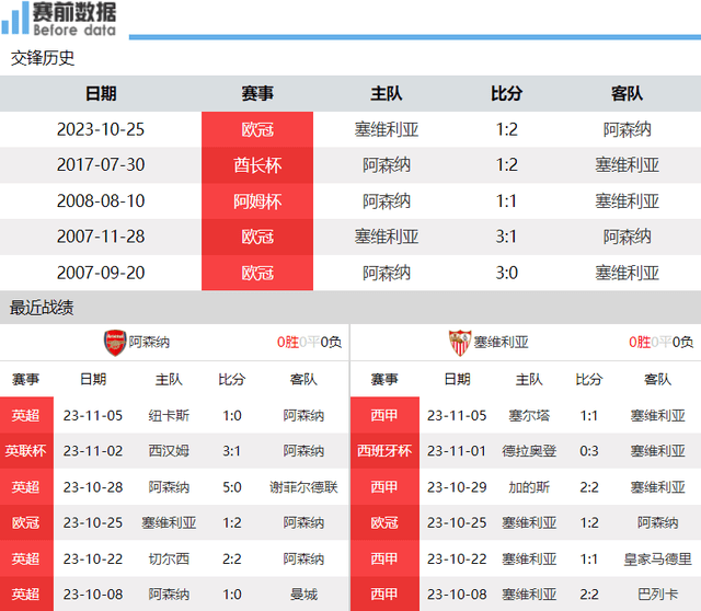 阿森纳vs塞维利亚前瞻：英超列强擅长主场作战 萨卡带领枪手连胜