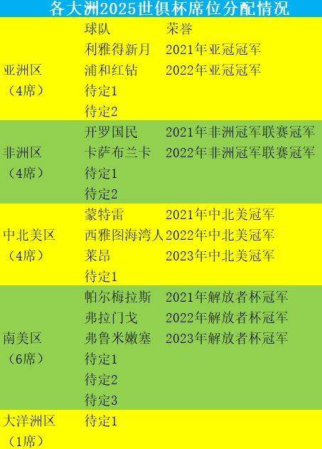 世俱杯新赛制出炉：扩军到32支球队，模仿世界杯4年办一届