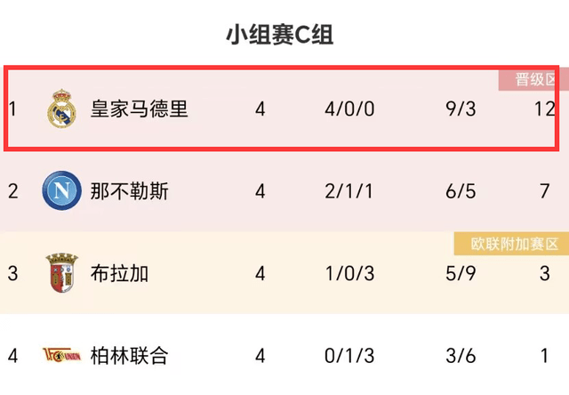 0-2！3-0！西甲一夜2队出线，塞维利亚4场2分垫底，欧联杯告急