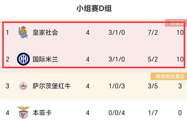 0-2！3-0！西甲一夜2队出线，塞维利亚4场2分垫底，欧联杯告急