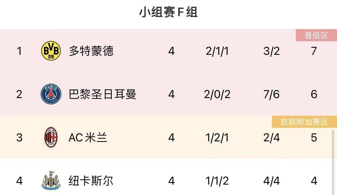 欧冠各组形势：曼联下轮输球即出局，死亡F组米兰、纽卡迎生死战