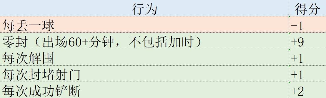 欧冠表现分：哈兰德双响登顶 霍伊伦10射门进5球场均11km令人泪目