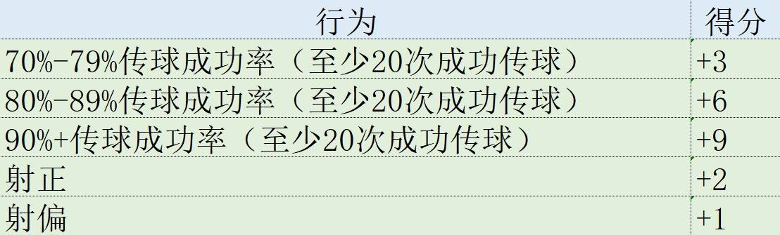 欧冠表现分：哈兰德双响登顶 霍伊伦10射门进5球场均11km令人泪目