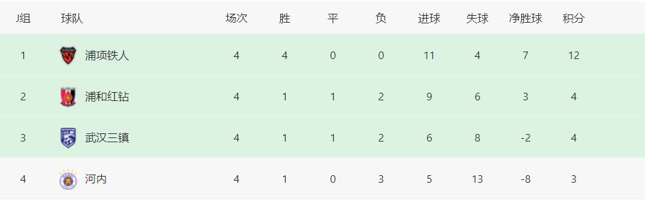 1-2！0-2！亚冠大爆冷：卫冕冠军接近出局，4轮2败，死磕中超队