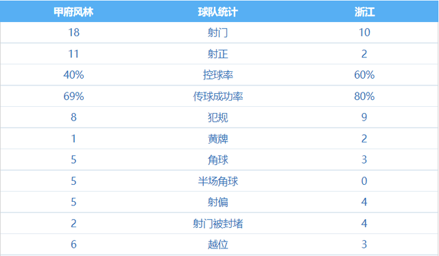 亚冠挨打！中超季军1-4完败给J2联赛第6 浙江小组出线已无望