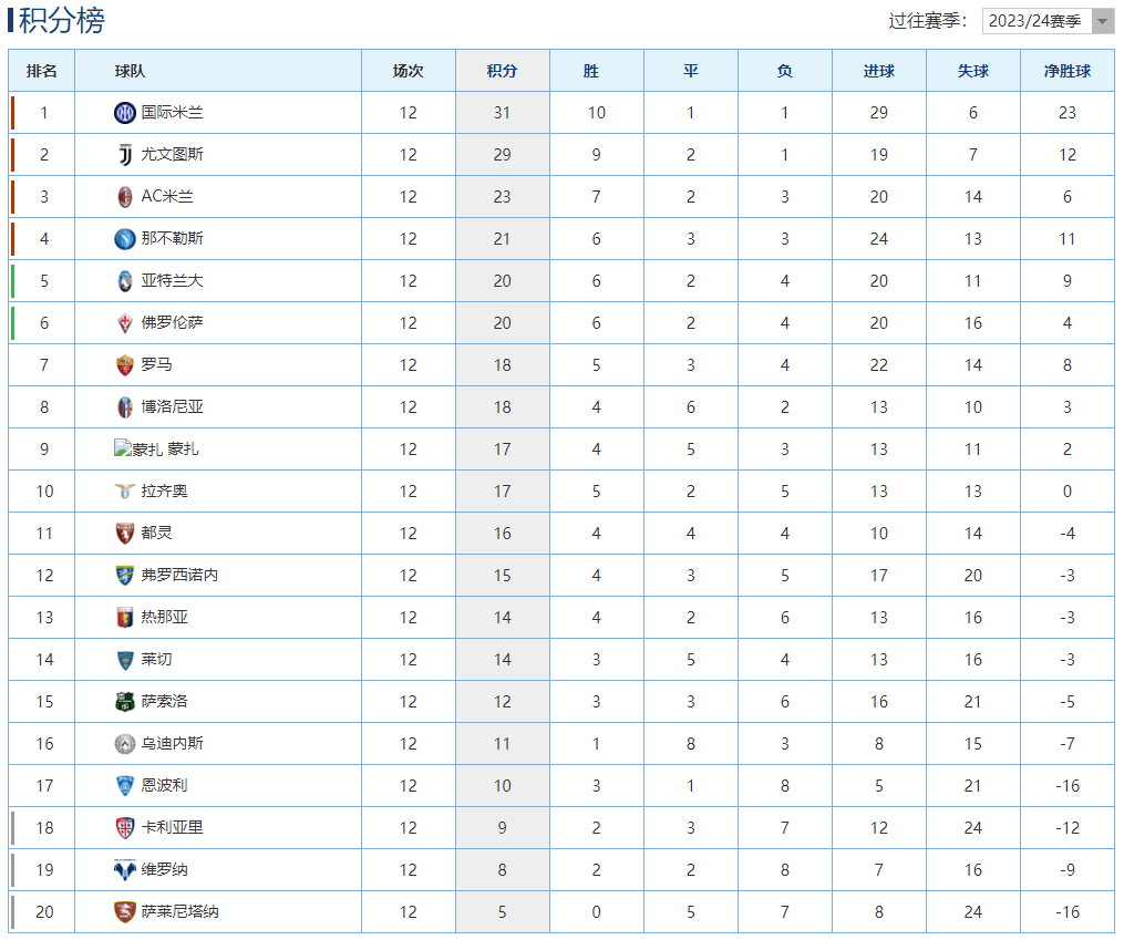 意甲最新积分榜：国米力克升班马重返榜首，那不勒斯爆冷输球仍居第4