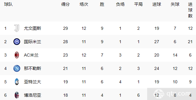 5连胜！尤文图斯登顶意甲积分榜榜首 米兰连续4轮丢分