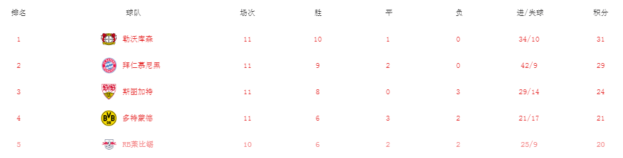 4-0！德甲榜首又易主！阿隆索狂飙：12连胜登顶，凯恩夺冠太难了