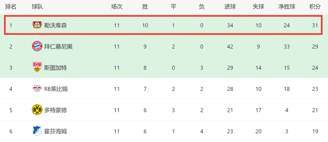 4-0后！阿隆索创神迹，率队12连胜+五大联赛第一，争3冠阻击拜仁