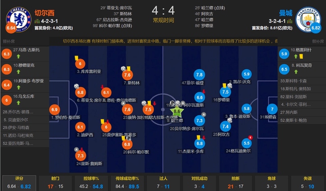 英超最强平局！斯特林&amp;帕尔马弑主 切尔西3次扳平 主场4-4曼城