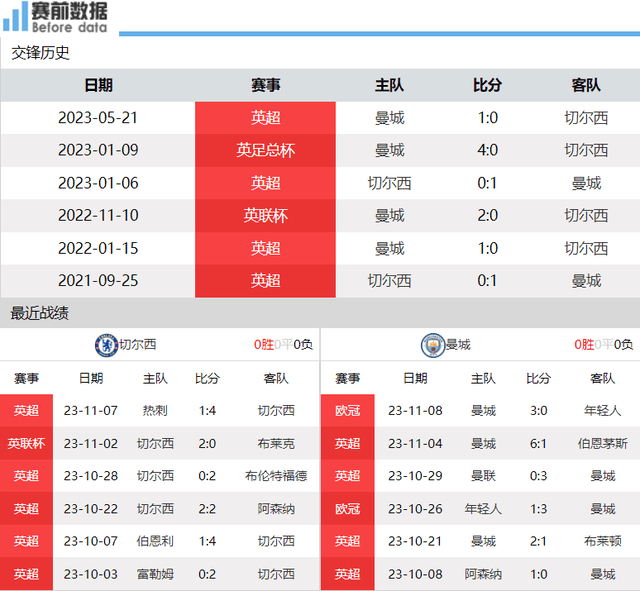 切尔西vs曼城前瞻：英超双蓝大战 蓝月反客为主 蓝军力不从心