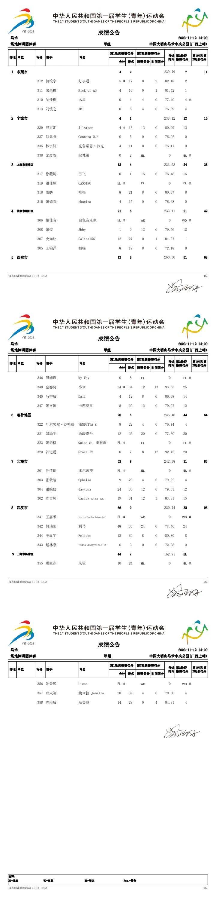 喜报！东莞队获学青会场地障碍团体赛（甲组）冠军