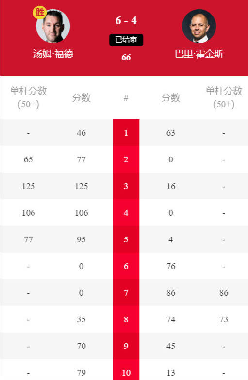 147-0，中国名将轰单杆满分147分，张安达10-6夺得国锦赛冠军