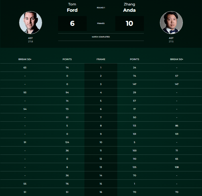 147-0，中国名将轰单杆满分147分，张安达10-6夺得国锦赛冠军