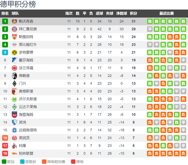 龙哥刷新纪录！勒沃库森4-0柏林联合豪取各赛事12连胜+领跑德甲