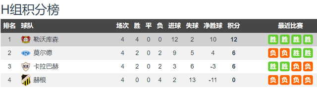 龙哥刷新纪录！勒沃库森4-0柏林联合豪取各赛事12连胜+领跑德甲