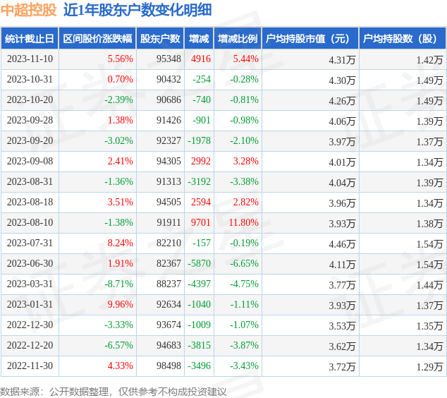 中超控股(002471)11月10日股东户数9.53万户，较上期增加5.44%