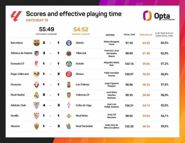 巴萨vs阿拉维斯有效比赛时间占总时长65.5%，本轮西甲最多