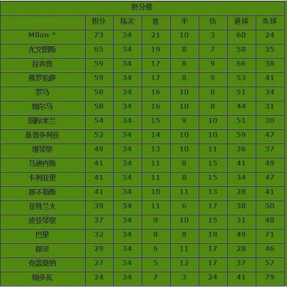 【资料】AC米兰1995-1996赛季意甲第30-34轮，提前2轮夺回冠军