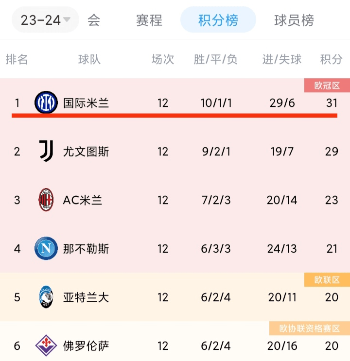 曼城巴黎国米领跑积分榜，拜仁皇马也快登顶，五大联赛恢复正常