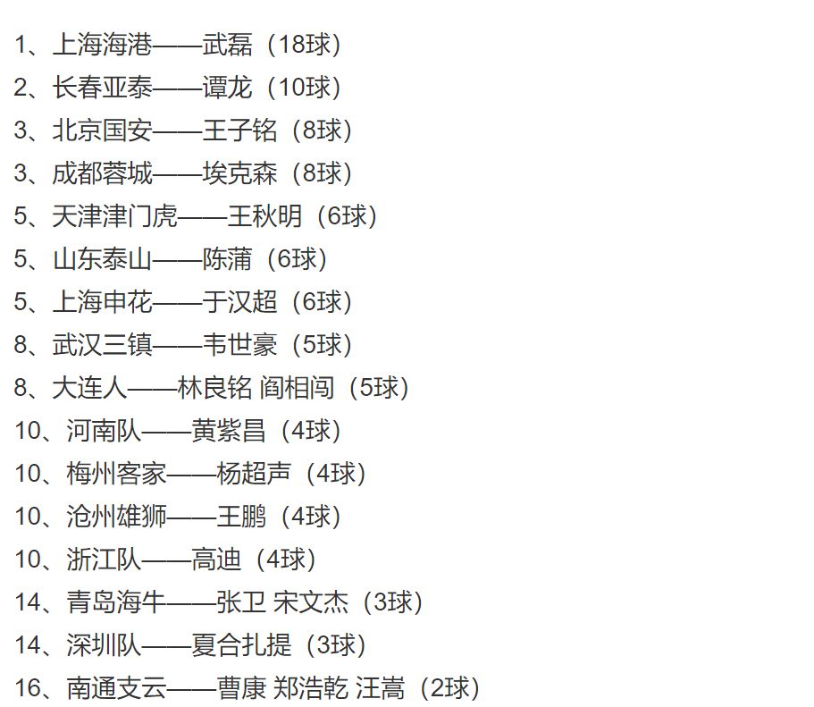 盘点中超各队本土最佳射手榜 武磊的进球数是最后一名9倍