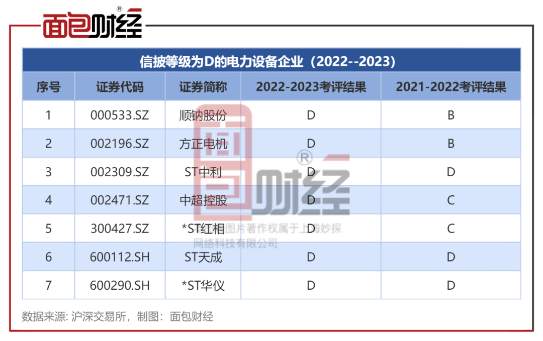 ​电力设备行业信披透视：亿纬锂能、易事特、中超控股被交易所降级