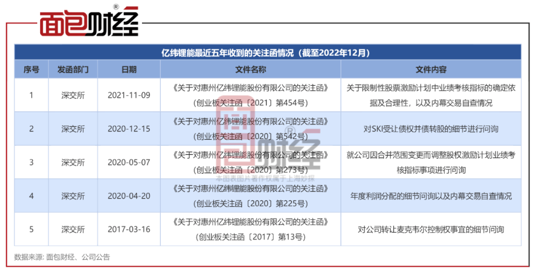 ​电力设备行业信披透视：亿纬锂能、易事特、中超控股被交易所降级