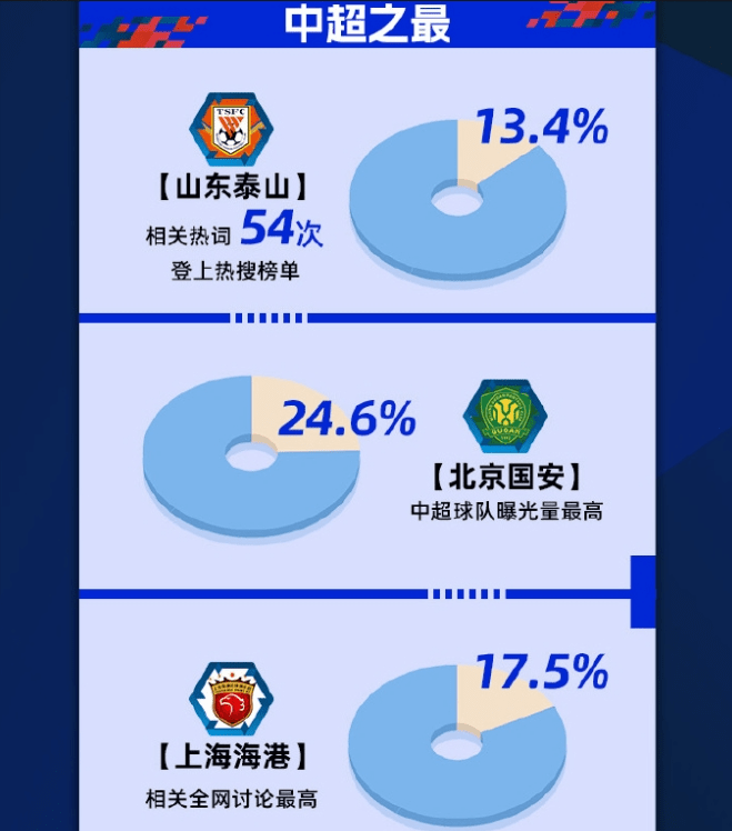 牛！海港再拿1项中超第一，“争议冠军”实至名归