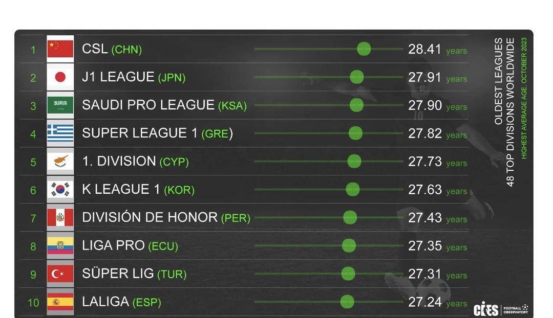 最老联赛、最老球队？中超多项数据竟然排名全球第一