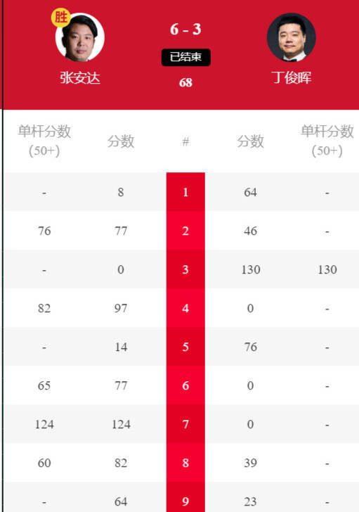 3-0赢3个赛点，丁俊晖1-0、2-0、3-0火爆开局，4-3险胜国锦赛冠军