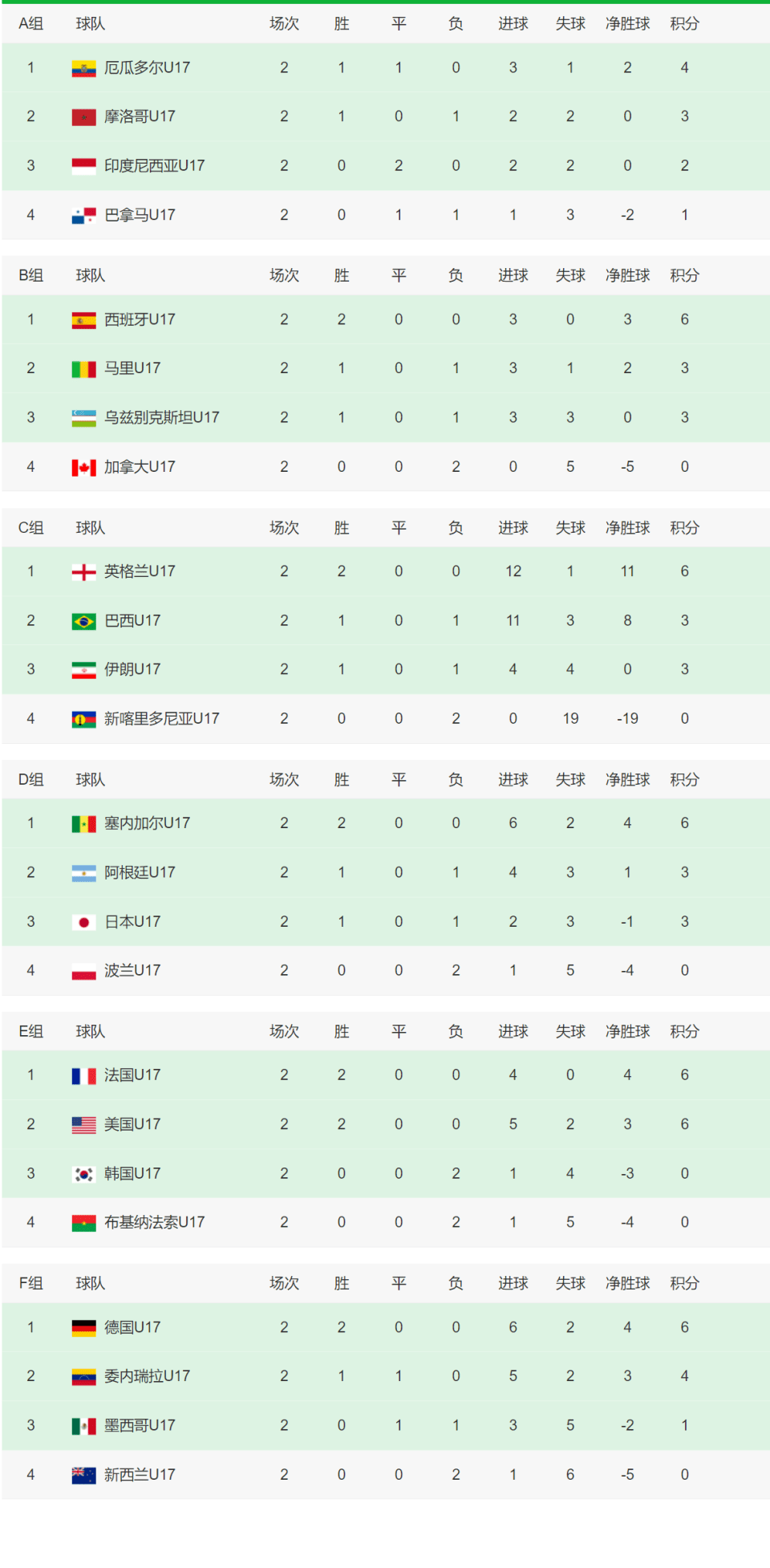 U17世界杯积分榜：6队提前出线，欧洲四大豪门晋级，巴西队危险