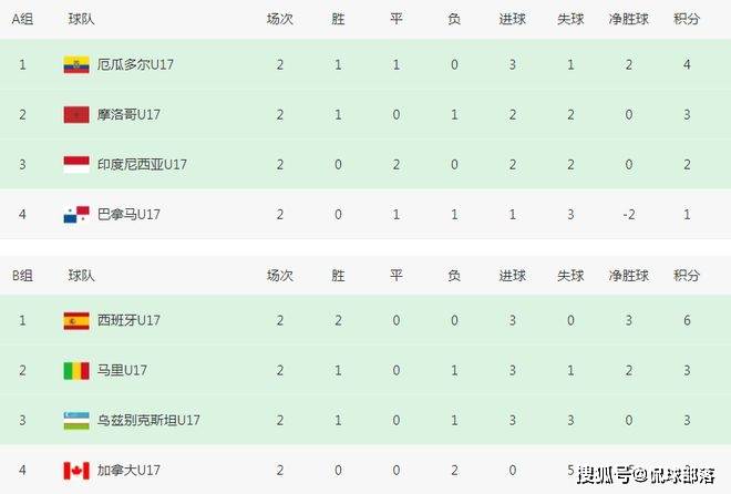 3-0！1-0！世界杯16强诞生6席：亚洲0队，韩国2连败，仍比国足强