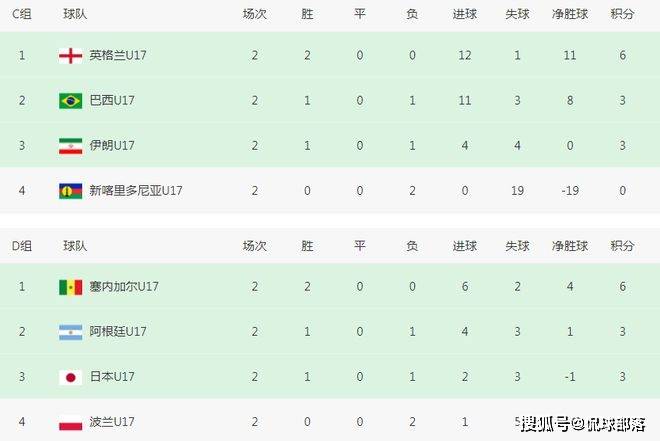 3-0！1-0！世界杯16强诞生6席：亚洲0队，韩国2连败，仍比国足强