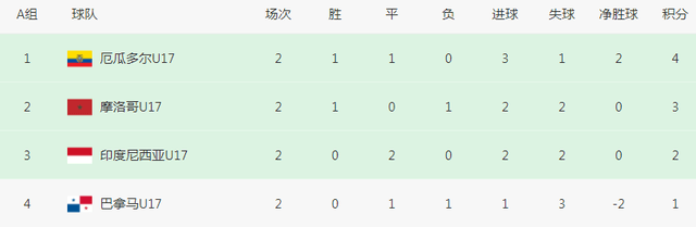 一场2-2，让4队躺着出线！世界杯16强诞生4席，亚洲5队有望全晋级