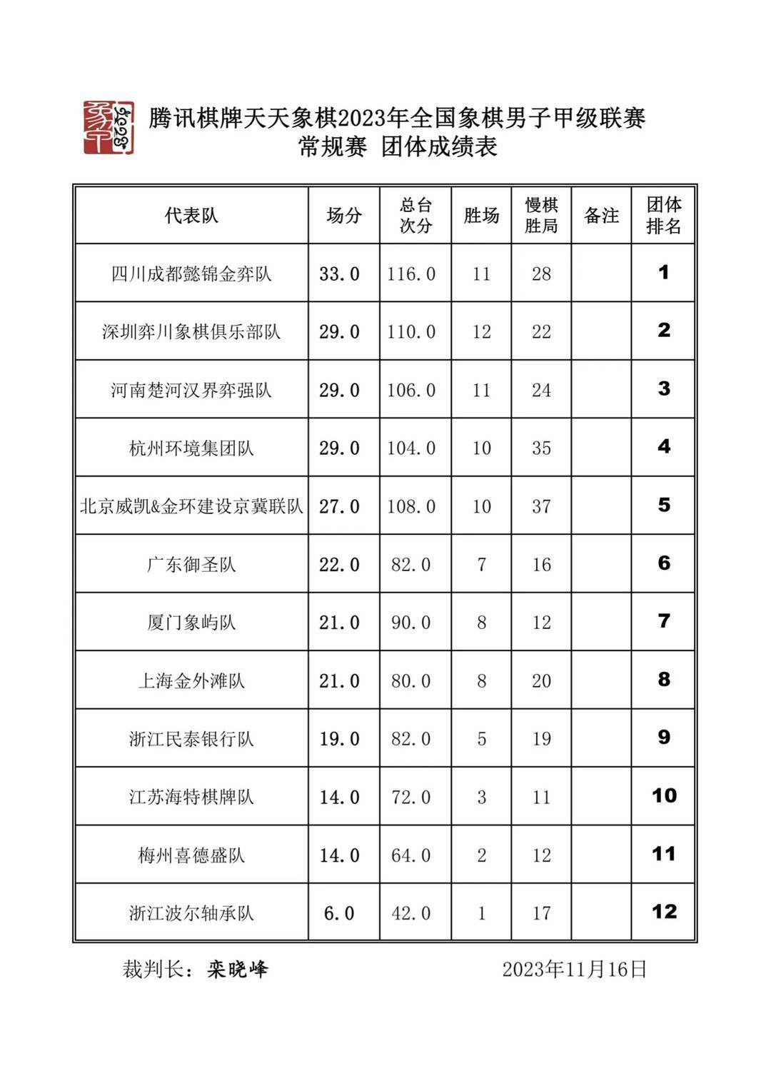 成都队荣获中国象甲联赛常规赛冠军