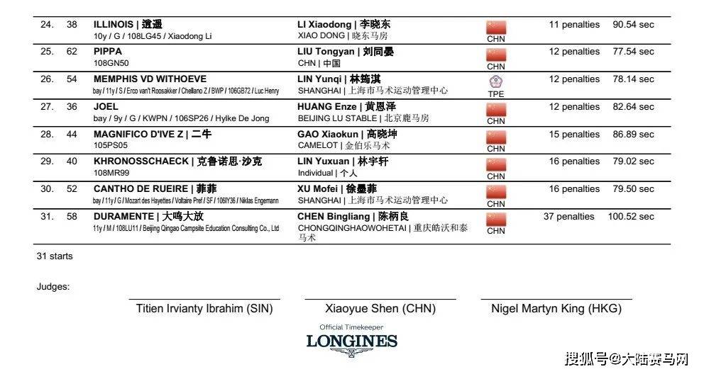 12岁孙瑞睿问鼎鸟巢大师赛135CM精英赛冠军，张兴嘉、吉日嘎拉图分获二三名