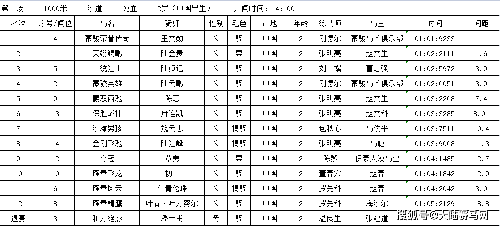 120万奖金2023中国速度赛马冠军赛收官：全部赛果出炉