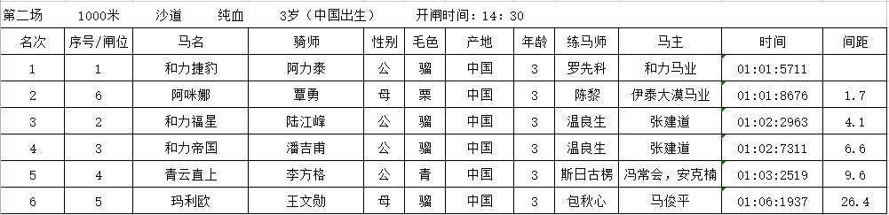 120万奖金2023中国速度赛马冠军赛收官：全部赛果出炉