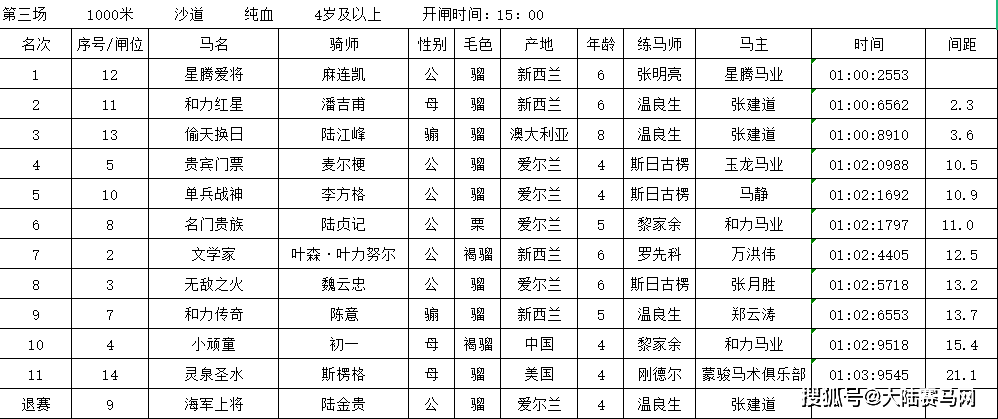 120万奖金2023中国速度赛马冠军赛收官：全部赛果出炉