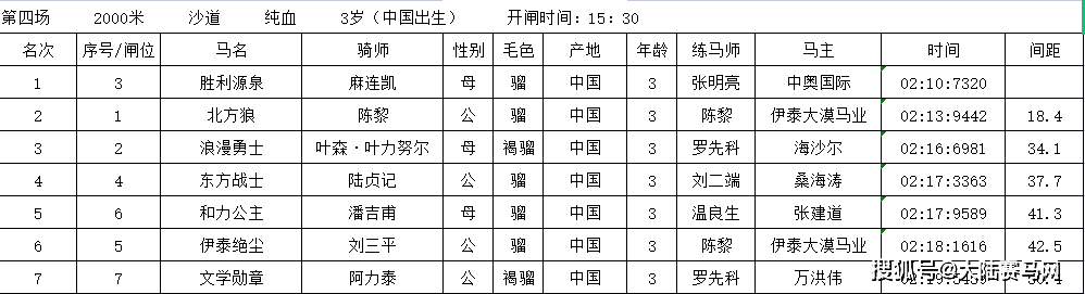 120万奖金2023中国速度赛马冠军赛收官：全部赛果出炉