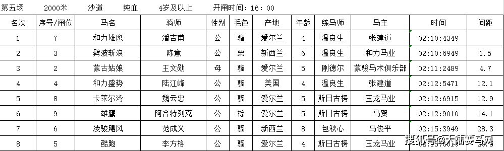 120万奖金2023中国速度赛马冠军赛收官：全部赛果出炉