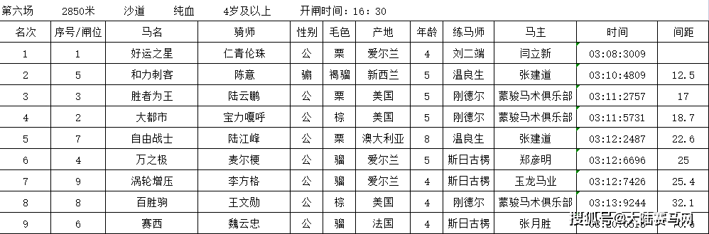 120万奖金2023中国速度赛马冠军赛收官：全部赛果出炉