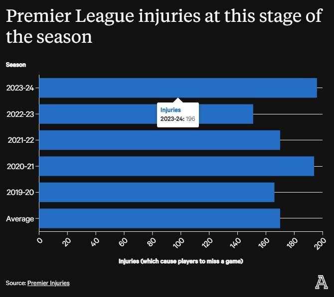 TA：英超本赛季已有196人受伤，比近四个赛季同期增长15%