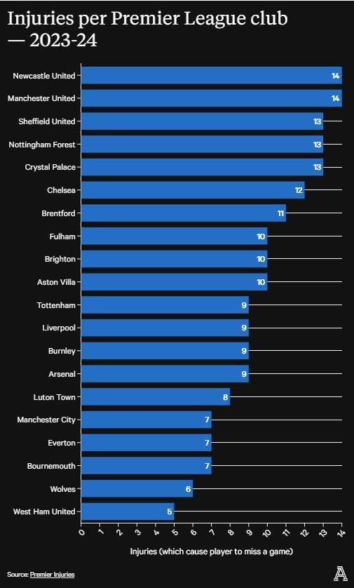TA统计本赛季英超伤病次数排行榜：纽卡、曼联14次并列第一