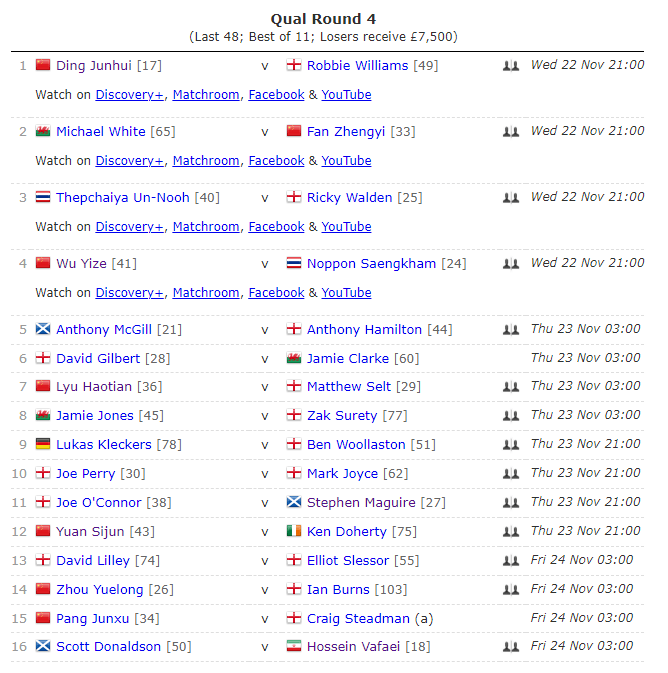 6-3、6-4，丁俊晖2连胜冲15冠，6-5：欧洲大师赛冠军范争一绝杀