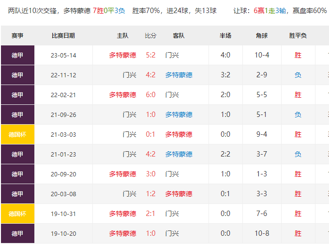 德甲烽烟再起：多特蒙德主场迎战门兴格拉德巴赫