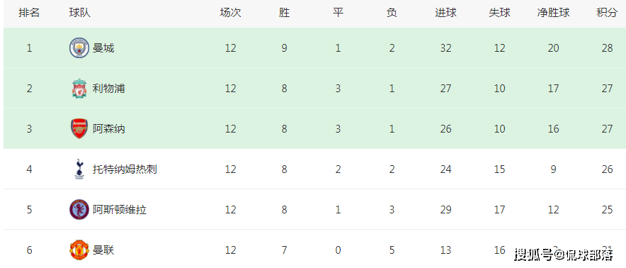 4-1到1-4！利物浦创7年耻辱，决战曼城赢球=登顶英超：克洛普圆梦