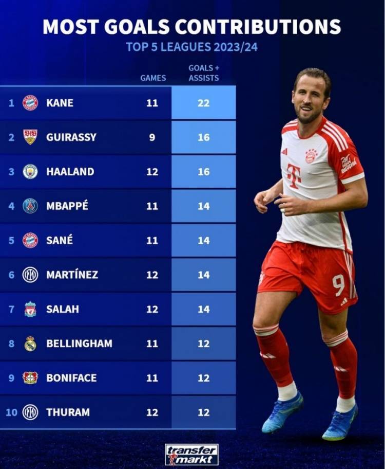 五大联赛参与进球排名：凯恩造22球居首，前10名4人来自德甲