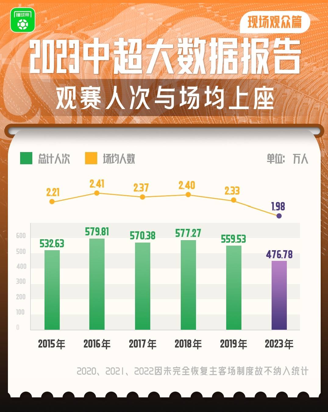 懂球帝「2023中超报告」：现场观众篇